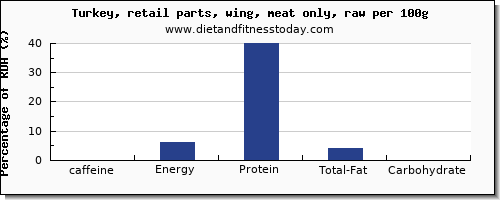 caffeine and nutrition facts in turkey wing per 100g